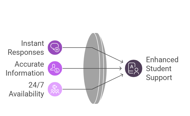 Student Interaction Flow